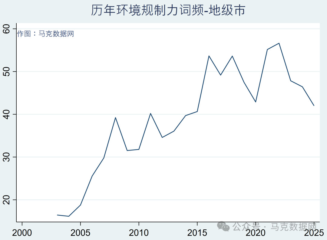 地级市-环境规制力度 | 15个文本词频